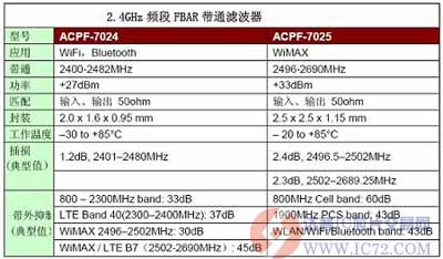 2.4GHz频段FBAR带通滤波器主要性能 www.ic72.com